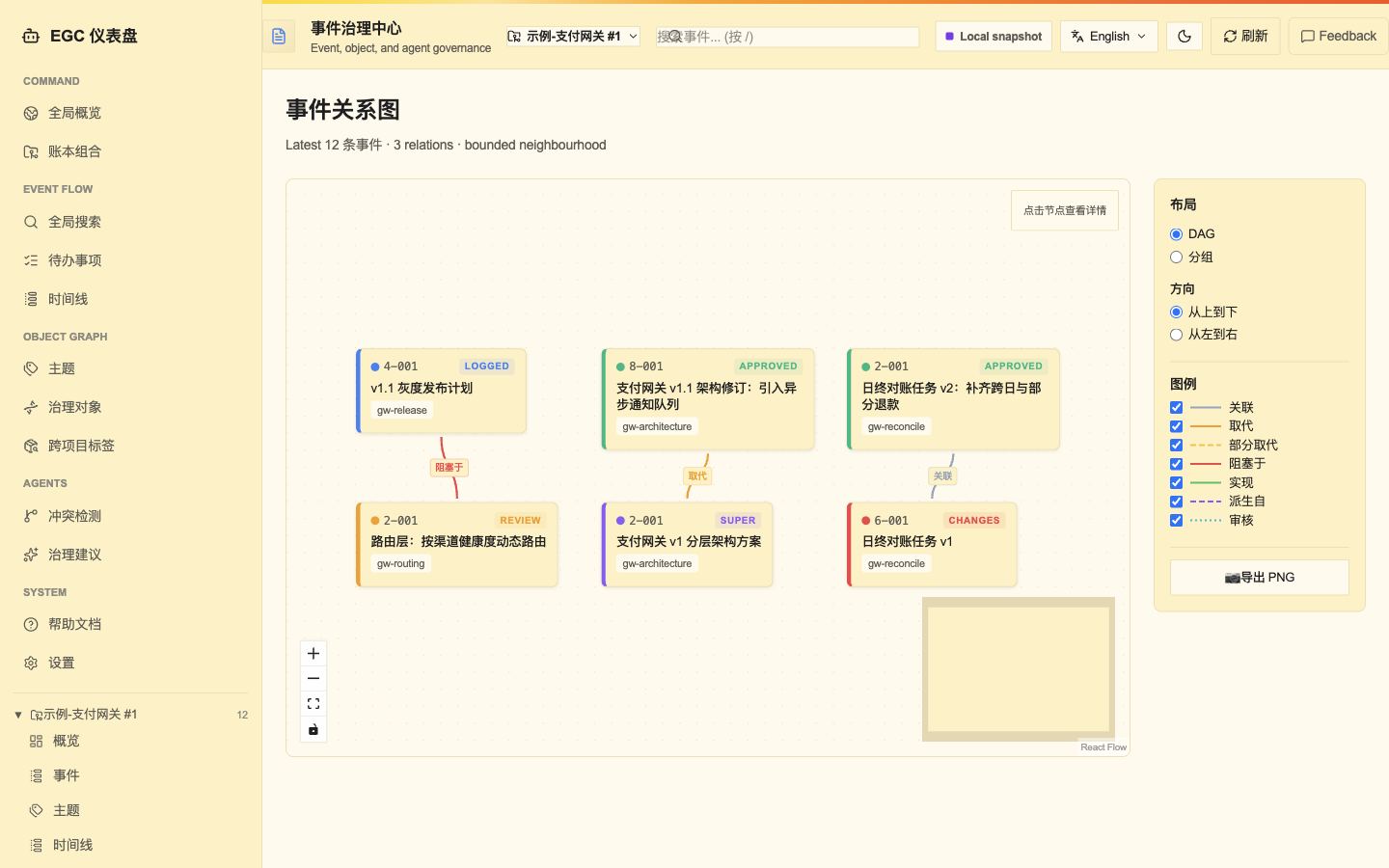 Event relationship graph interface showing event nodes and their relationships